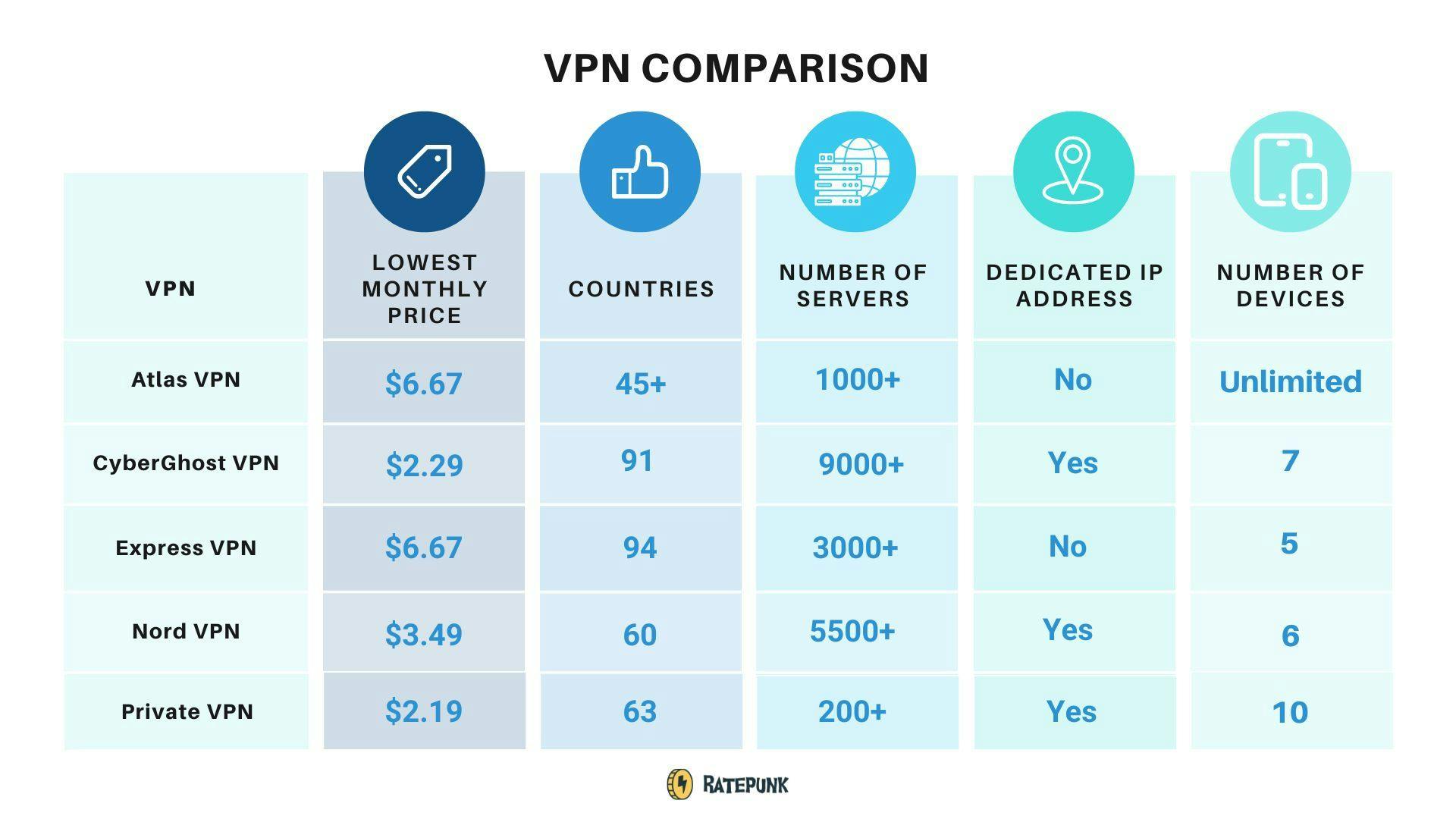 Protect Your Data While Traveling with VPN - Comparison Chart by Ratepunk